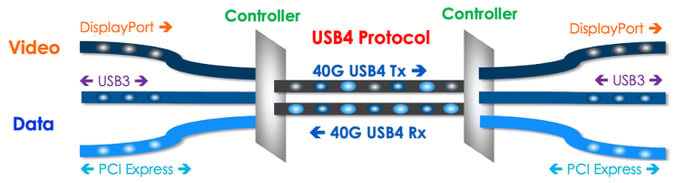 GRL-USB4_USB3.2、DisplayPort、PCIeなどの複数のプロトコル信号を同一チャンネルにまとめる