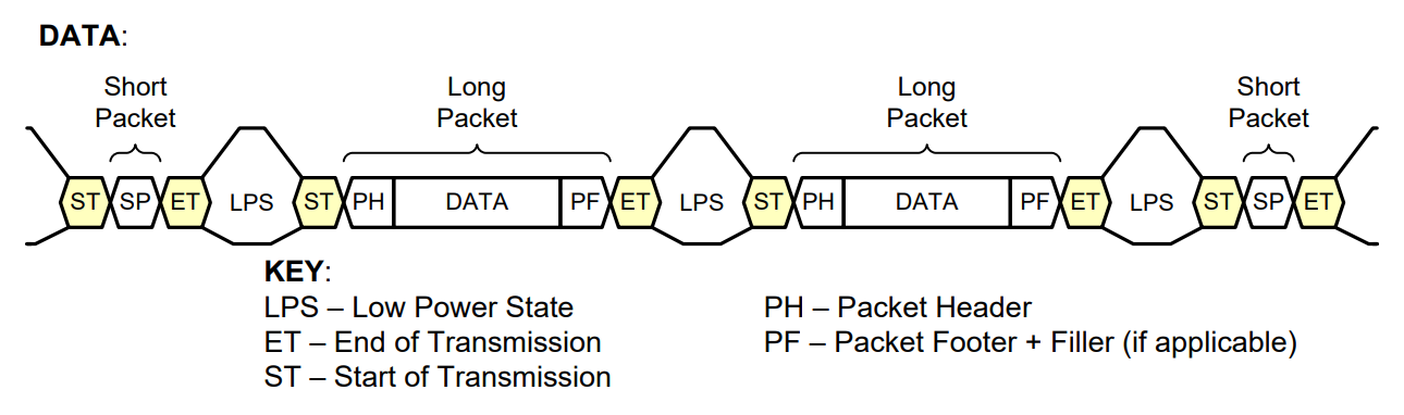 底层协定封包概述图案_MIPI CSI-2