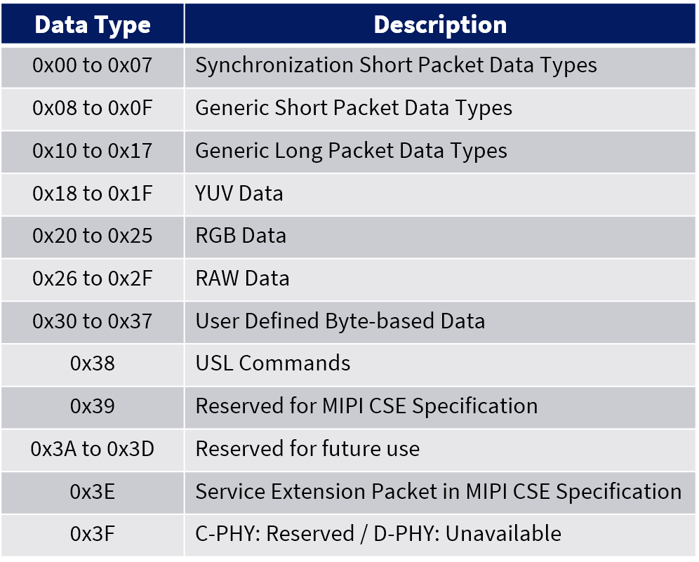 MIPI CSI-2數據類型表